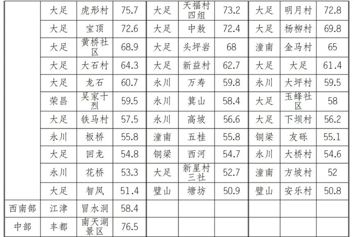 (大足响水滩水库,10日04时)最大小时雨量87毫米(大足南子沟)最大雨量