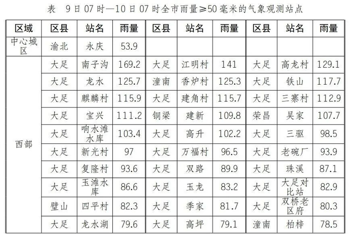 (大足响水滩水库,10日04时)最大小时雨量87毫米(大足南子沟)最大雨量