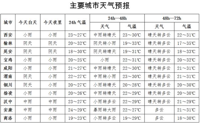 陕西发布重要天气预报!西安雨已到