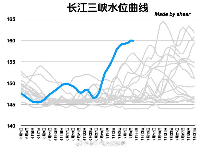 据长江委新闻报道,6月18日长江中下游入梅以来