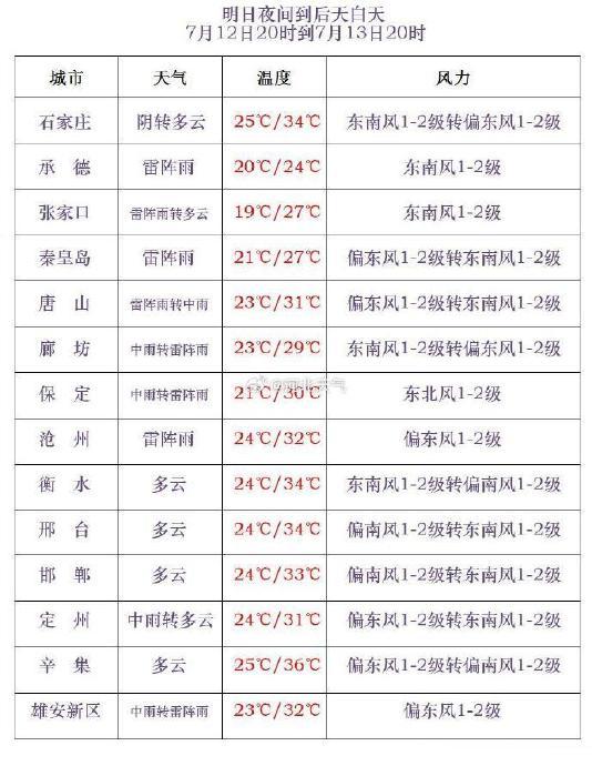 河北省气象台2024年07月11日17时发布天气预报: 今天傍晚到夜间