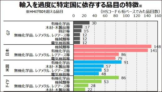 G7以及日美德三国进口集中度高的具体品类日本经济产业省