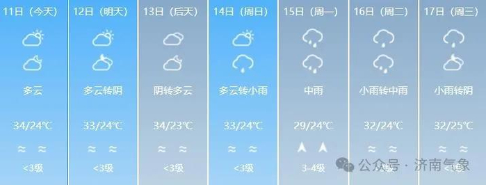 15至17日降雨频繁未来四天以晴到多云为主济南天气预报我省将迎来新一