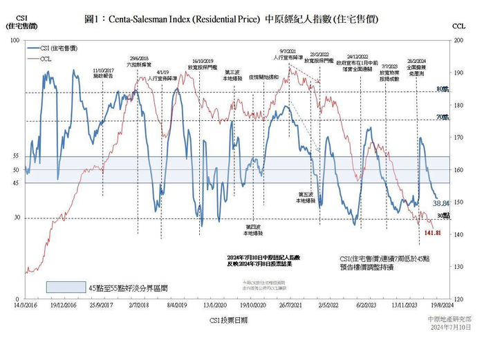 香港住宅楼价走势 图源：中原地产香港