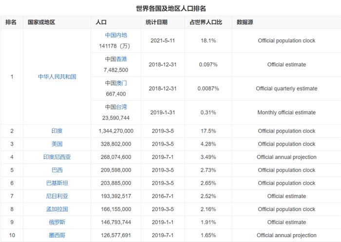 62023年世界人口排行表根据最新的数据,2023年世界人口排名前十的国家