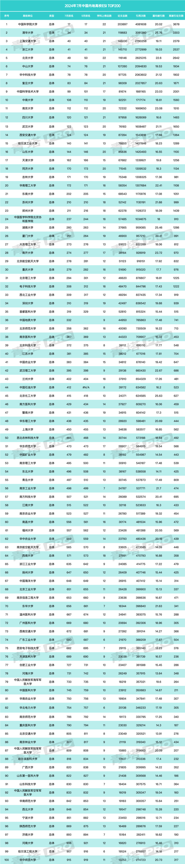 国际排名上升44个位次,位居国内182位;武汉科技大学国际排名进步34个