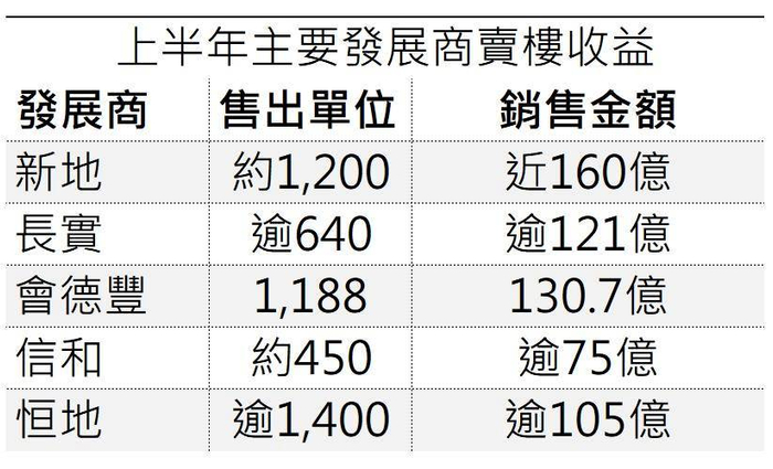 香港五大发展商上半年的卖楼收益 图源：中原地产香港