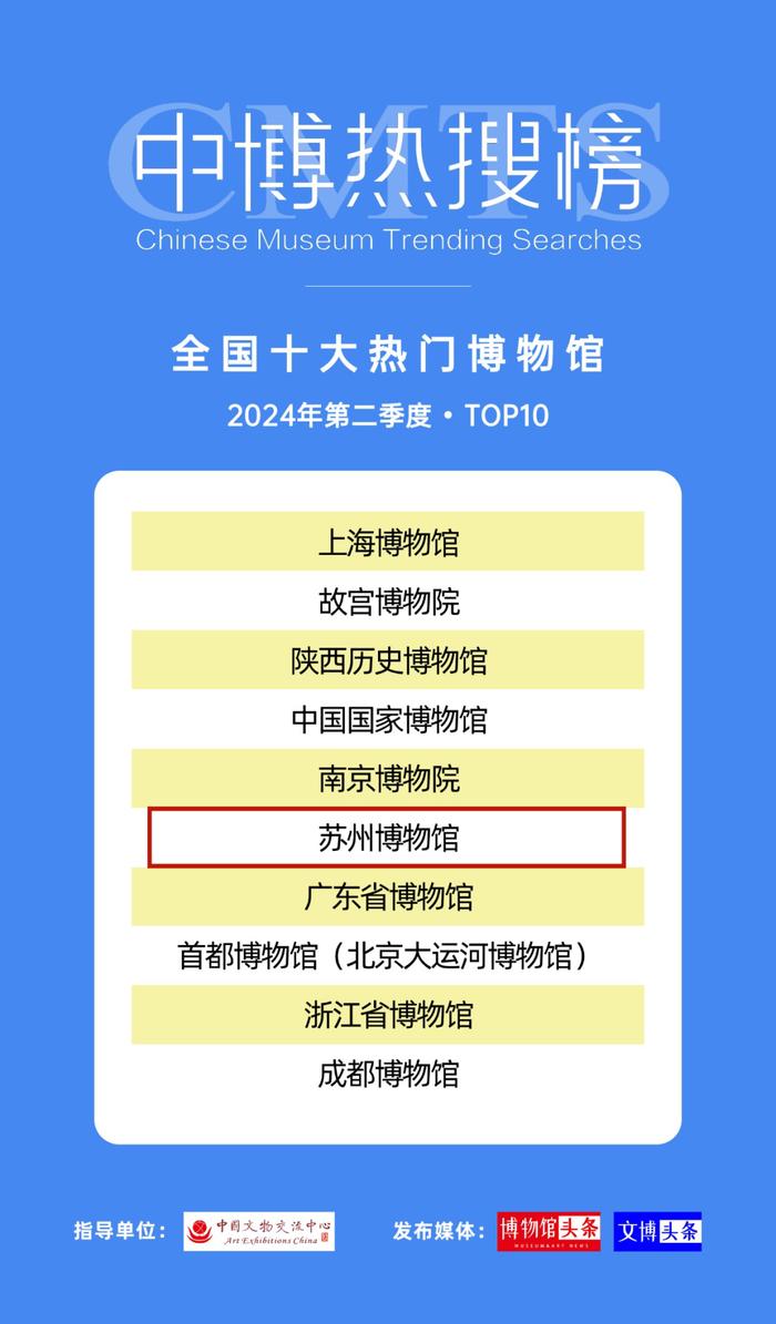 作为苏州博物馆之城建设体系的龙头,苏州博物馆不仅保持地市馆前30