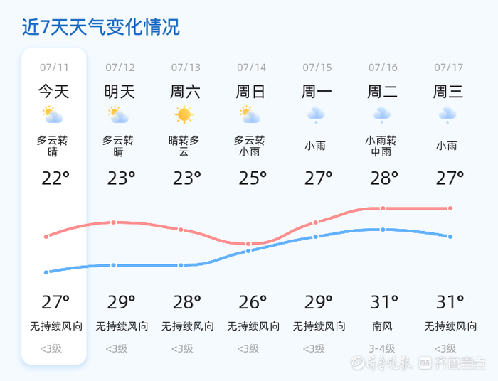 近期日照市天气多变,市民朋友们请关注天气预报,做好防雨防晒措施.