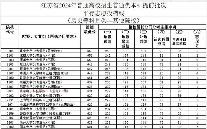 北京电子科技学院投档最低分为631分,也是排名前列,分数超过了很多