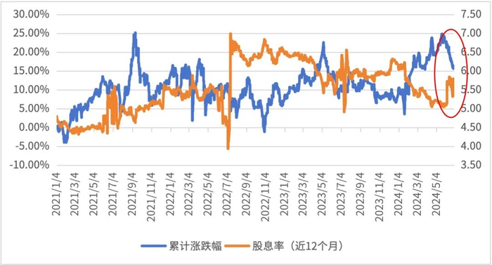 （数据来源：Wind，2021.1.1-2024.6.30）