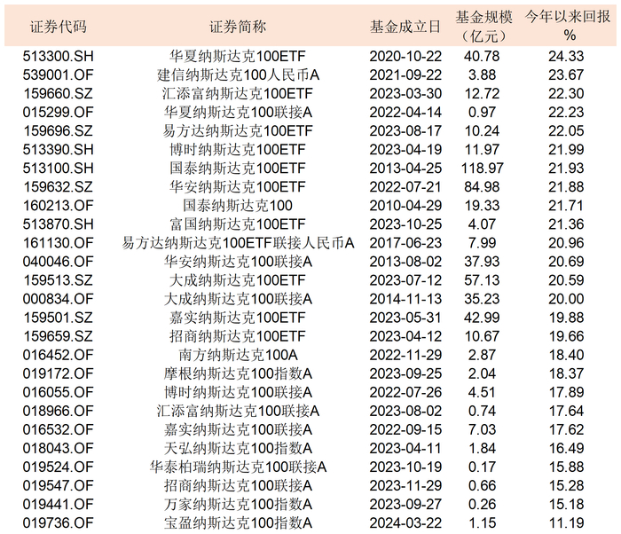 表：目前市面上跟踪纳斯达克100指数的产品明细&nbsp; &nbsp; &nbsp;来源：Wind 界面新闻整理