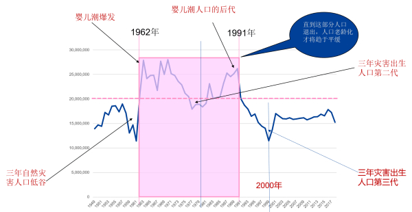 2022年开始，共和国第二次婴儿潮时期（1962-1975）出生的人口开始退休，我国迎来一个老龄人口的高峰期 上观新闻
