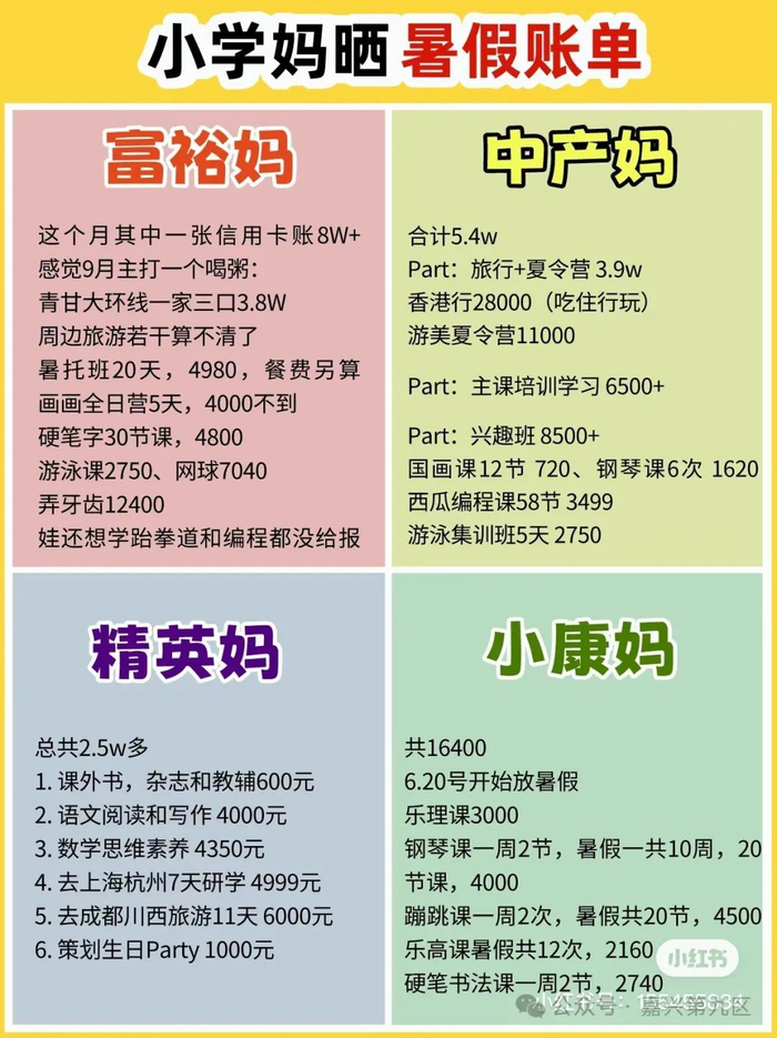 暑假也太烧钱了?嘉兴有不少人晒出账单,1w ,2w …比比皆是!