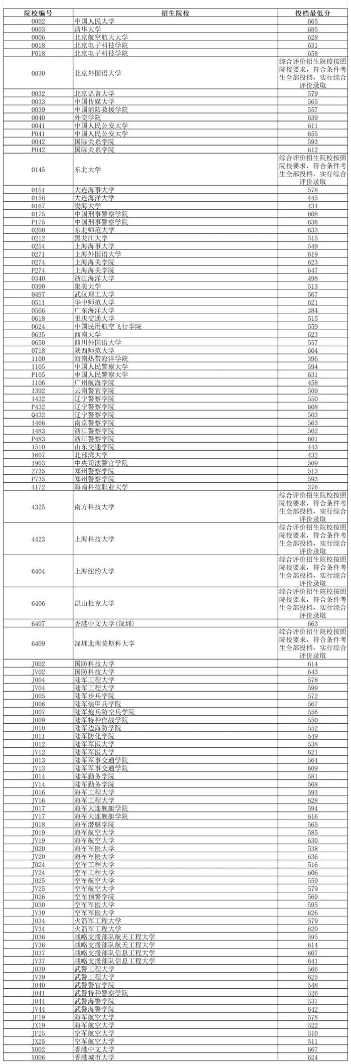 2024年辽宁省普通高等学校招生录取普通类本科提前批第一次投档最低分