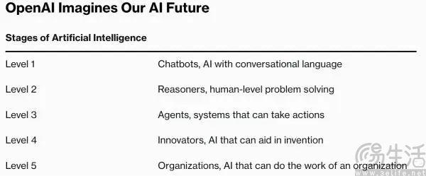 OpenAI宣布已开发新系统，用以为AI划分等级