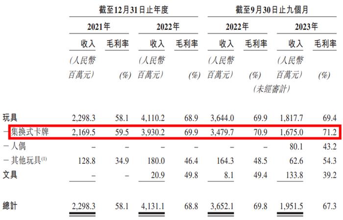 （來源：卡游上市申請文件）