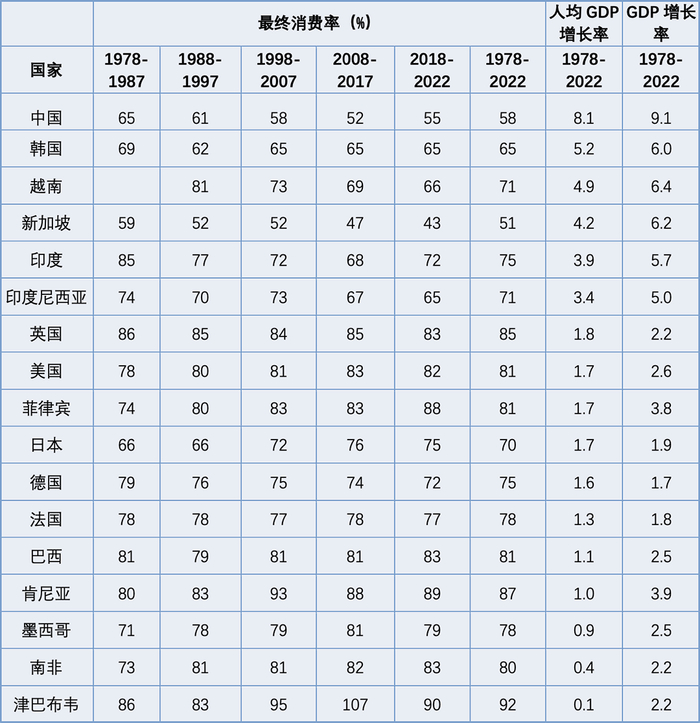 表1.消费率与经济增长