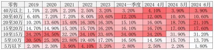 2019年至今不同价位段车型销量占比 制图：刘泽然