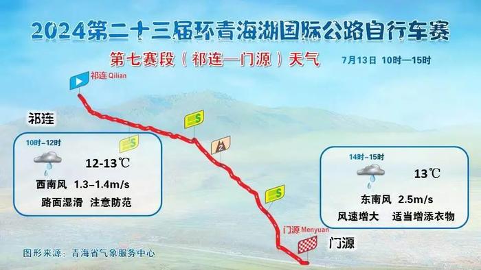 天气预报7月13日(明天),第二十三届环青海湖国际公路自行车赛将进行第