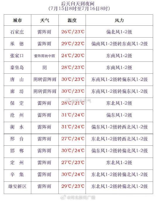 (河北天气)明天夜间到15日,承德东北部,廊坊,唐山,秦皇岛多云间阴