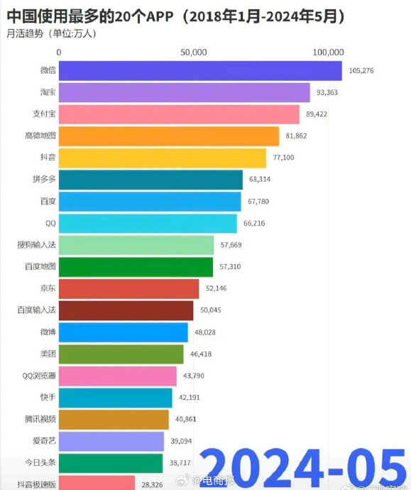 目前使用人数最多的20款app,你们不用哪些?
