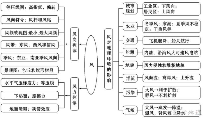 【高中地理】山谷风,峡谷风,焚风,布拉风,冰川风,干热风等八种地方性