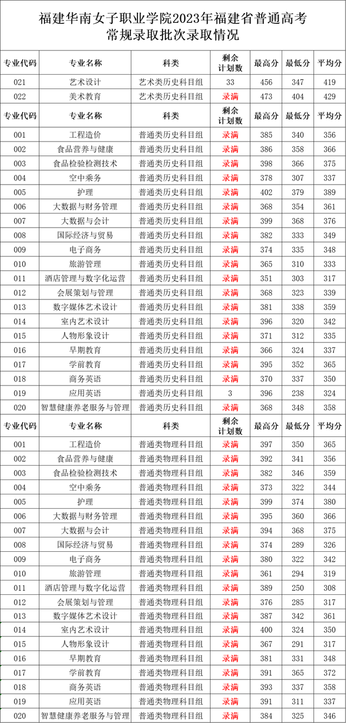 536分竟读专科!福建2023高考专科批录取分汇总,这些专业抢疯了