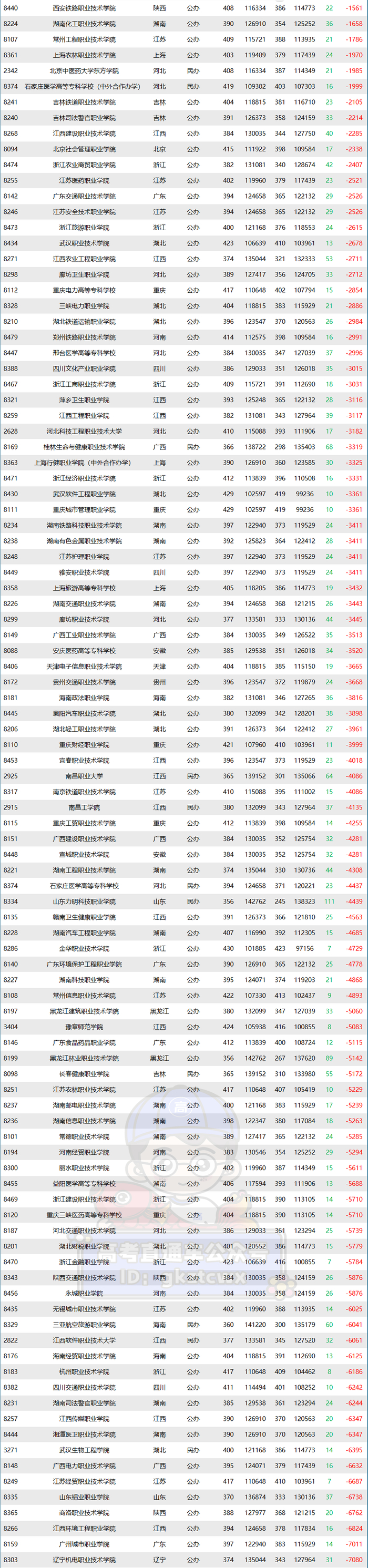 536分竟读专科!福建2023高考专科批录取分汇总,这些专业抢疯了