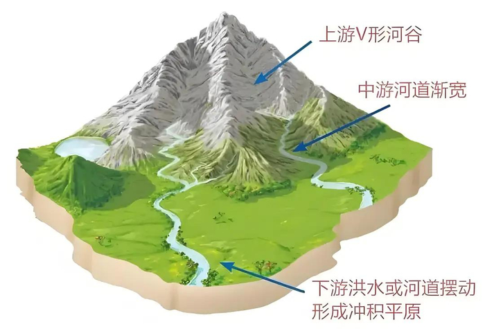 【河流地理】高考地理中的河道变迁现象,附河流冲淤专题