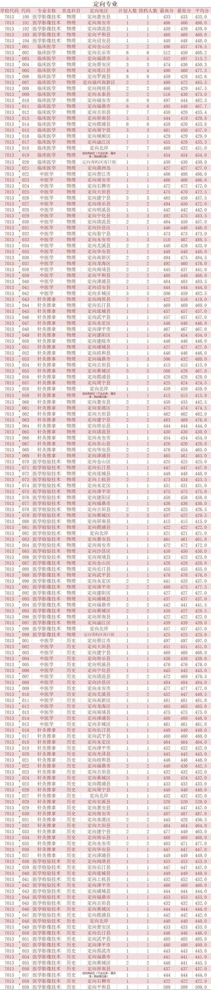 福建华南女子职业学院11福州英华职业学院12福州软件职业技术学院13