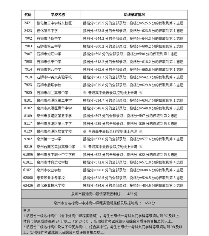 2024泉州普高招生切线公布