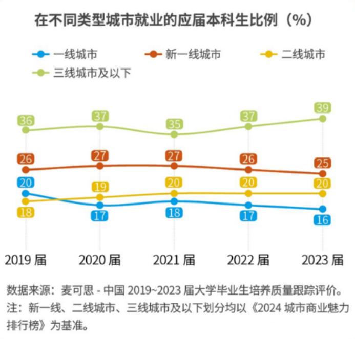 计算机专业毕业生就业城市新趋势!要逃离北上广?