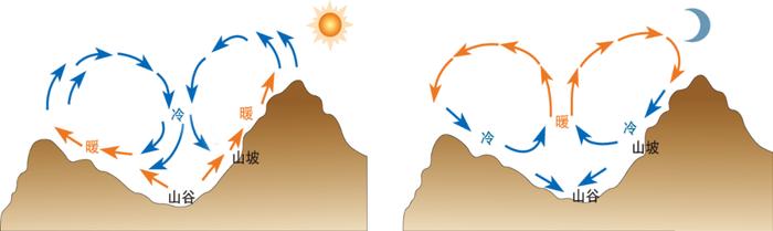 【高中地理】山谷风,峡谷风,焚风,布拉风,冰川风,干热风等八种地方性