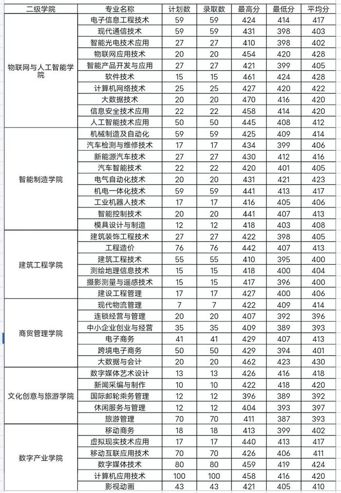 福州财贸职业学院图片