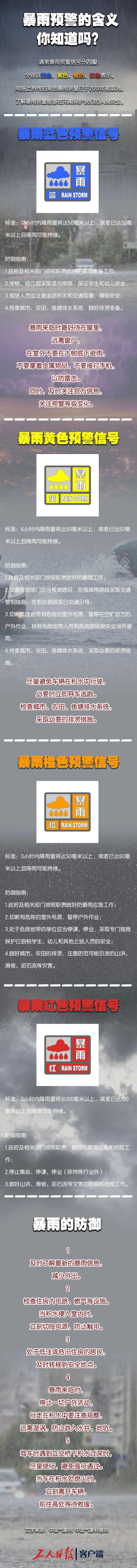 一图了解不同级别暴雨预警的意义能最大程度保护我们自身安全及