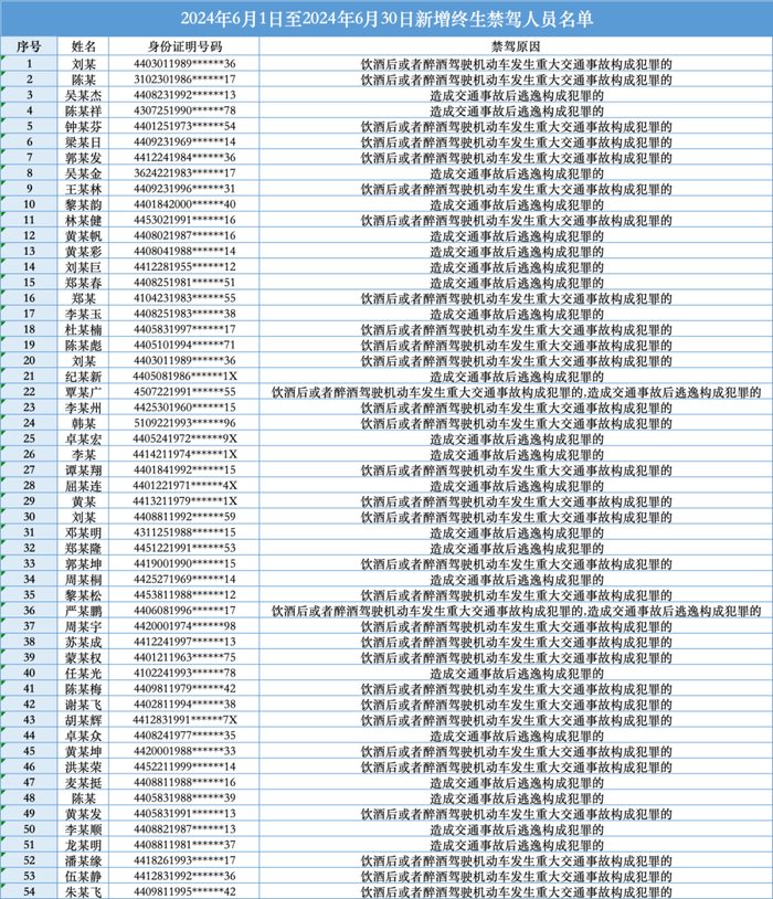 广东开展夏季交通专项整治行动,今年第6批终生禁驾人员名单公布