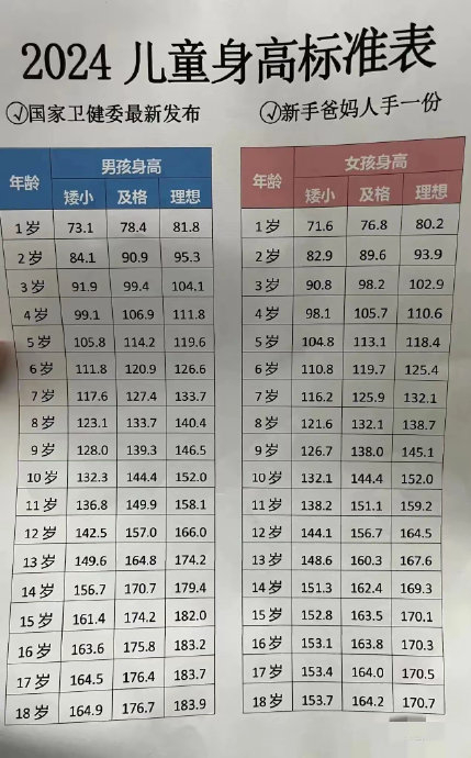 这叫儿童身高焦虑表 你家孩子身高符合国家标准吗?