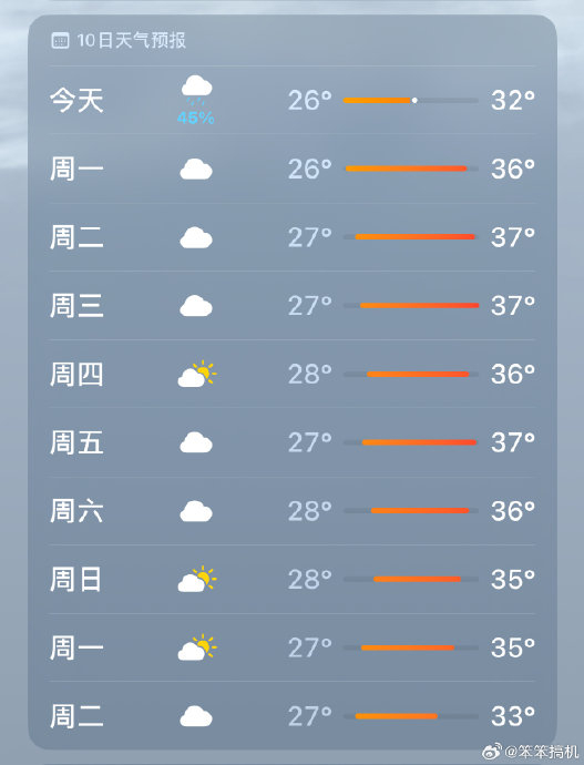 杨家坪天气马上知