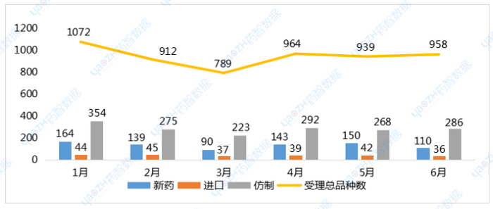 图1 2024年1-6月注册申请受理品种情况