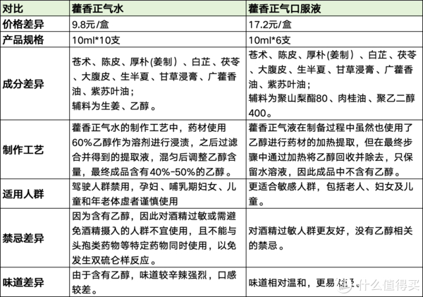 夏日消暑好物|藿香正气水 pk 藿香正气口服液!