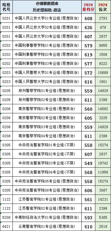 江苏警官学院两个专业组,录取位次新高女生组611分,611分在普通批可以