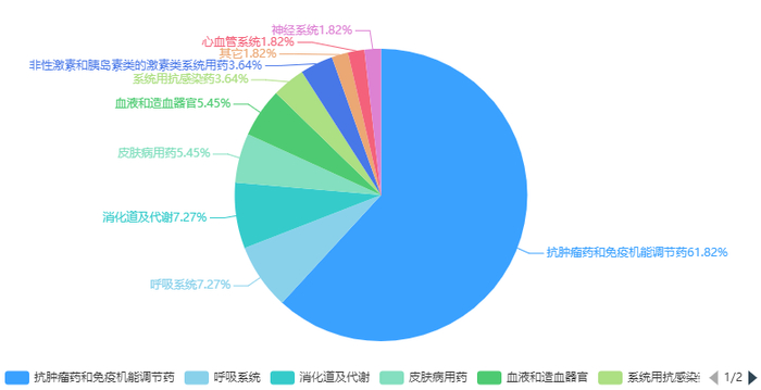图2 2024年1-6月创新药及改良型新药上市申请品种ATC分布情况