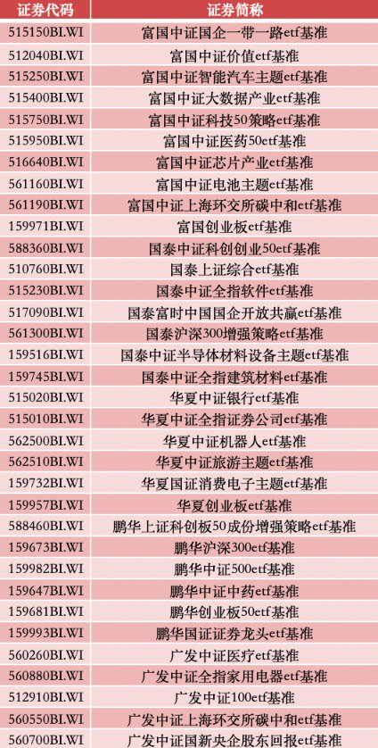 部分新入选“ETF通”名单；来源：澎湃新闻记者据Wind数据统计