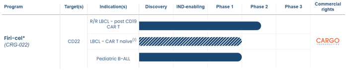 ▲Firi-cel临床开发进度（图片来源：CARGO Therapeutics公司官网）