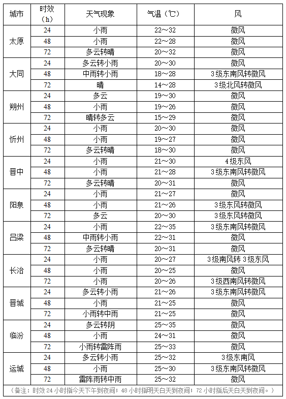 城市天气预报体感较前期舒爽些许多维持在30℃附近明后天各地最高气温