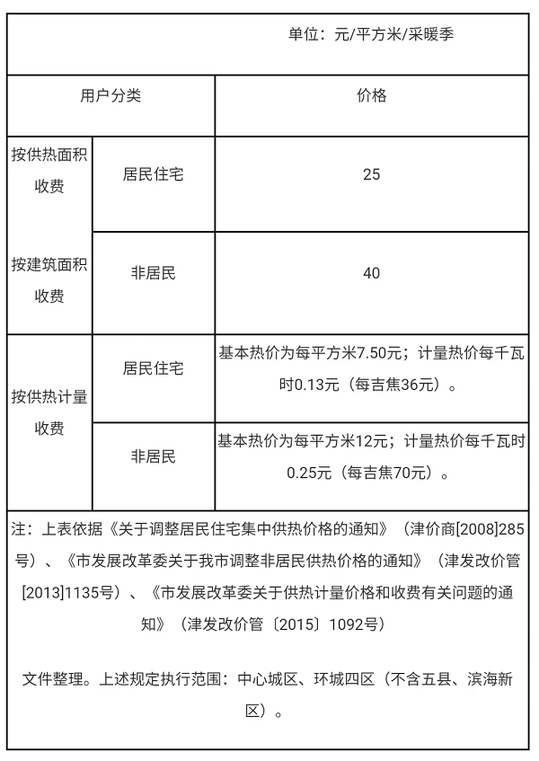 天津最新收费标准公布!涉及水电,燃气,物业,采暖费!