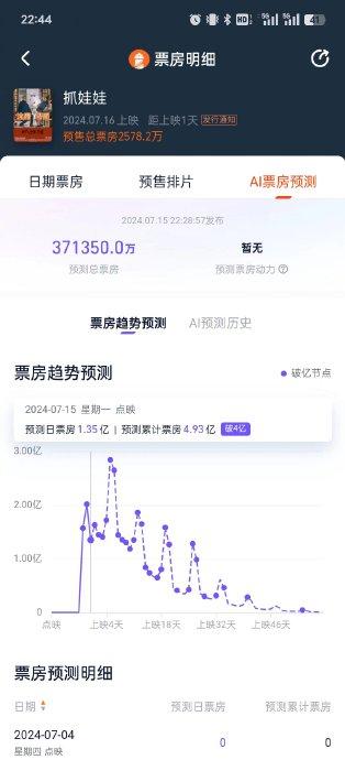 猫眼,灯塔专业版预测电影《抓娃娃》总票房超37亿