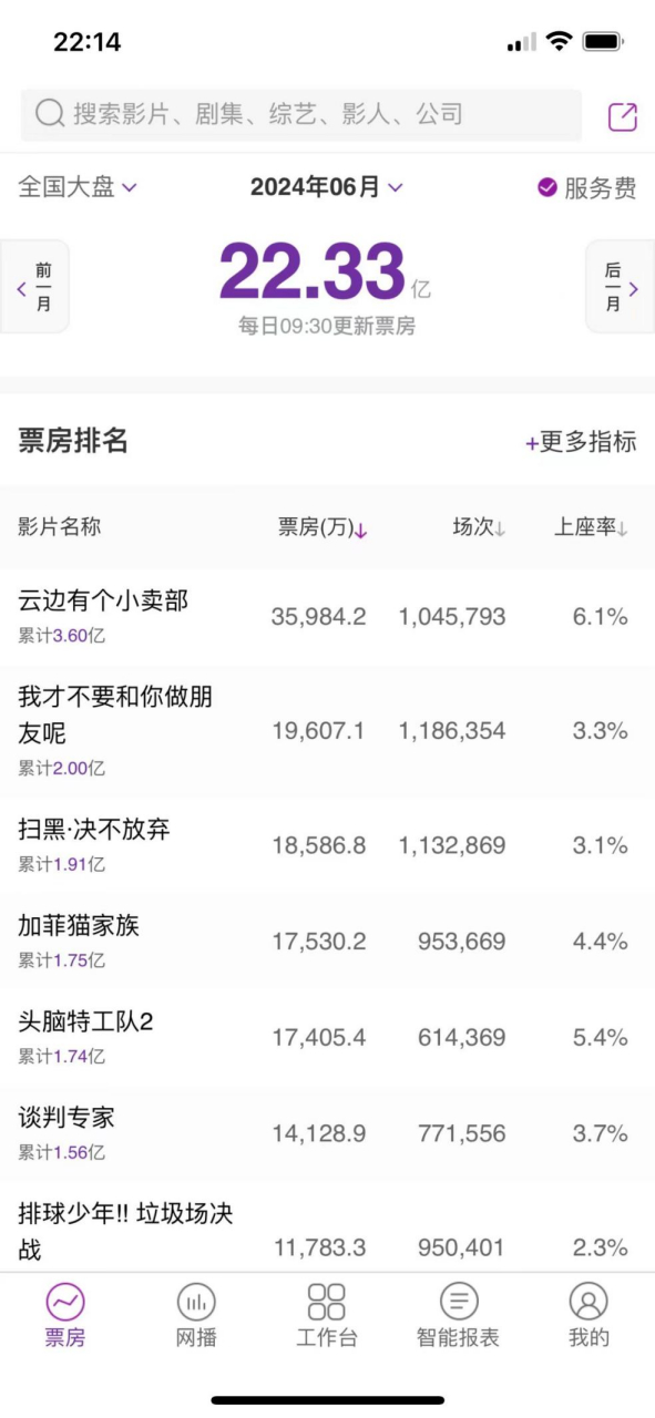 2024年累计票房 图源：艺恩数据截图
