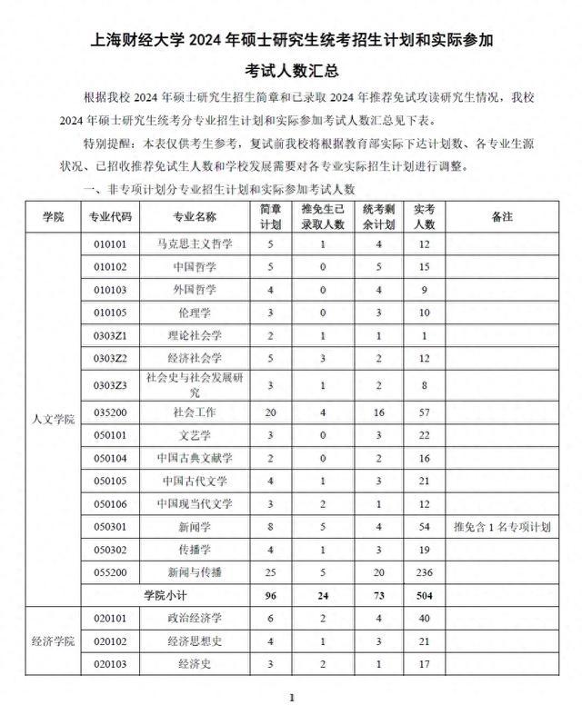 上海财经大学多少个专业（上海财经大学有哪些专业怎么样） 上海财经大学多少个专业（上海财经大学有哪些专业怎么样）《上海财经大学有几个专业》 财经新闻